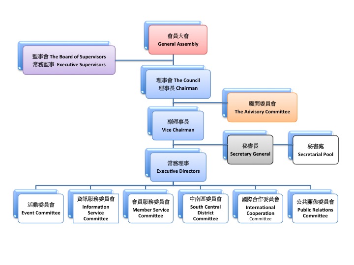 台灣科技產業法務經理人協會組織架構圖